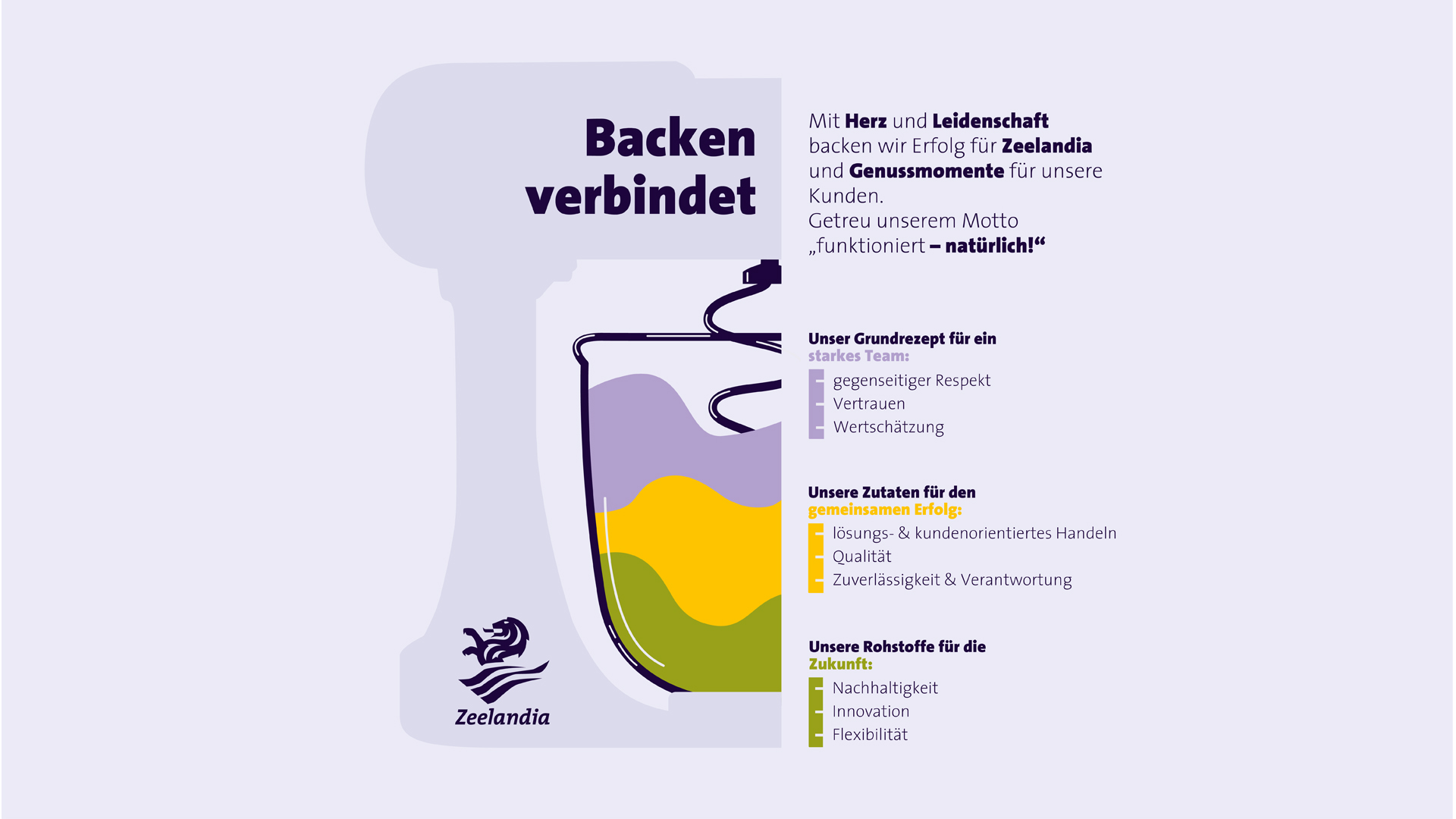 Infografik zu Unternehmenswerten und -kultur von Zeelandia Die Infografik zeigt die Unternehmenswerte von Zeelandia in einem visuellen Design mit dem Slogan "Backen verbindet". Hauptelemente: •	Links: Großer Text "Backen verbindet" in dunkler Schrift •	Zentral: Stilisierte industrieller Mischer für Bäcker in Lila-Tönen mit lila, gelbem und grünem Inhalt als Teig in einer Rührschüssel mit Knethaken •	Rechts: Drei farblich unterschiedene Textblöcke mit Unternehmenswerten Textinhalte der Wertebereiche: 1.	Oberer Bereich (lila): "Unser Grundrezept für ein starkes Team"  o	Gegenseitiger Respekt o	Vertrauen o	Wertschätzung 2.	Mittlerer Bereich (gelb): "Unsere Zutaten für den Erfolg"  o	Lösungs- & kundenorientiertes Handeln o	Qualität o	Zuverlässigkeit & Verantwortung 3.	Unterer Bereich (grün): "Unsere Rohstoffe für die Zukunft"  o	Nachhaltigkeit o	Innovation o	Flexibilität Zusätzliche Elemente: •	Zeelandia-Logo unten links (stilisiertes Löwen-Symbol) •	Motto: "Mit Herz und Leidenschaft backen wir Erfolg für Zeelandia und Genussmomente für unsere Kunden. Getreu unserem Motto 'funktioniert - natürlich!'" Die Grafik verwendet eine warme Farbpalette aus Lila-, Gelb- und Grüntönen und verbindet visuell das Thema Backen mit den Unternehmenswerten.